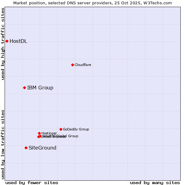 Market position of SiteGround vs. IBM Group vs. HostDL