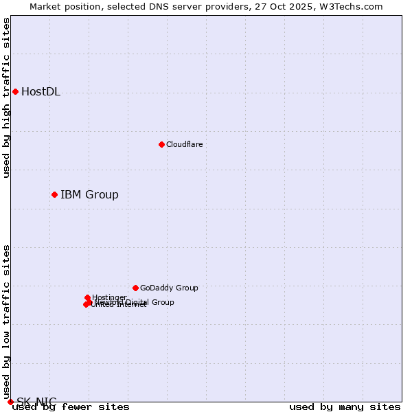 Market position of IBM Group vs. HostDL vs. SK-NIC