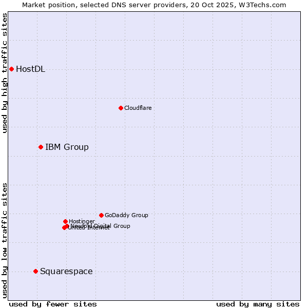 Market position of IBM Group vs. Squarespace vs. HostDL