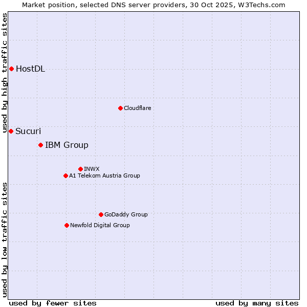 Market position of IBM Group vs. HostDL vs. Sucuri