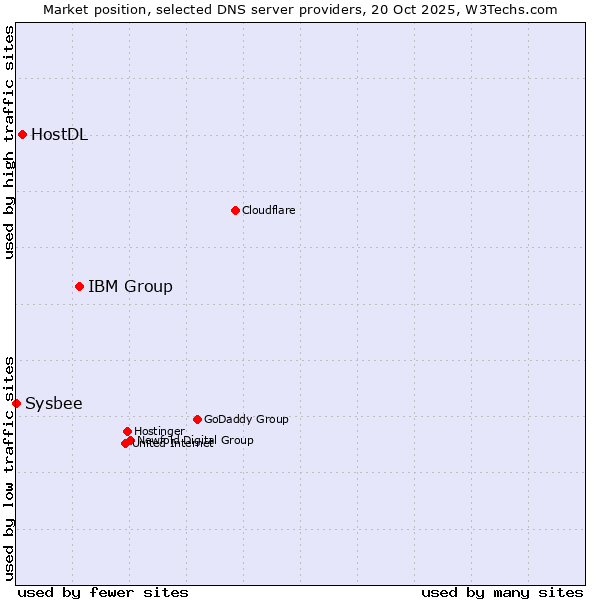 Market position of IBM Group vs. HostDL vs. Sysbee