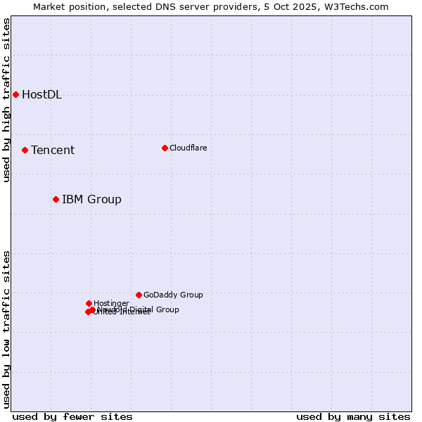 Market position of IBM Group vs. Tencent vs. HostDL