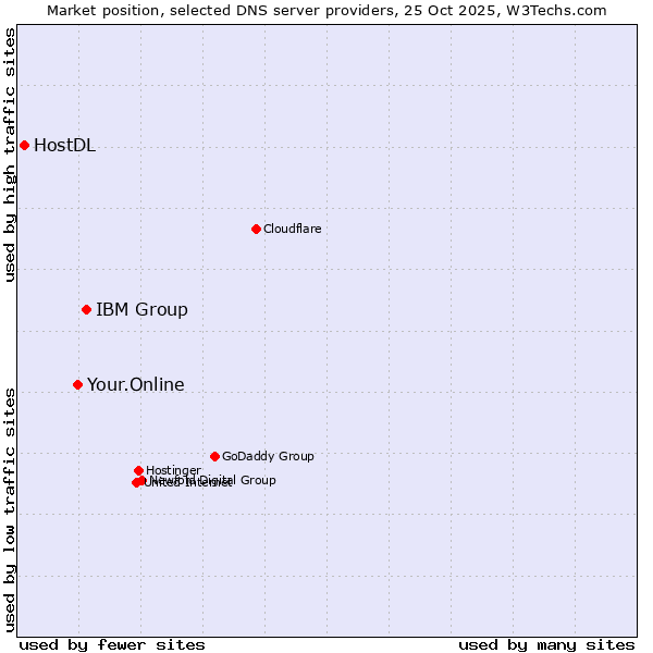 Market position of IBM Group vs. Your.Online vs. HostDL