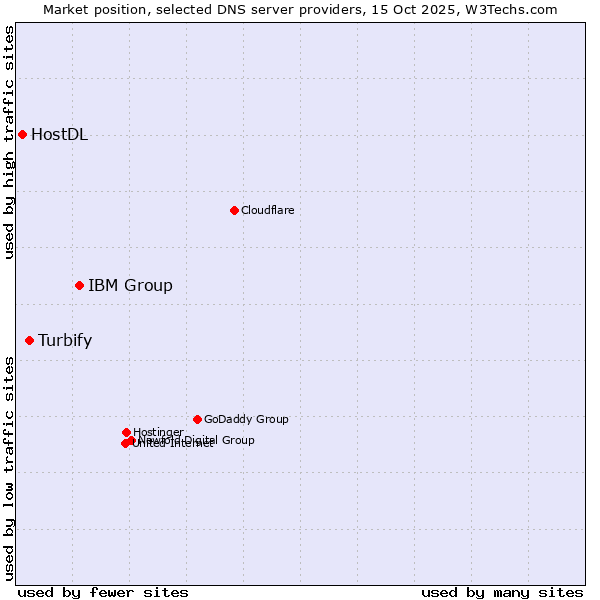 Market position of IBM Group vs. Turbify vs. HostDL