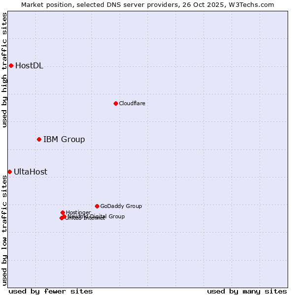 Market position of IBM Group vs. HostDL vs. UltaHost