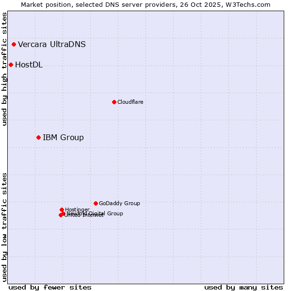 Market position of IBM Group vs. Vercara UltraDNS vs. HostDL