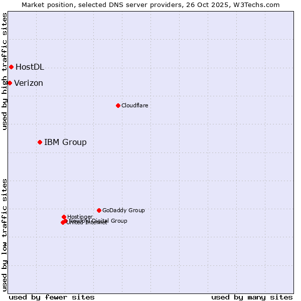 Market position of IBM Group vs. HostDL vs. Verizon