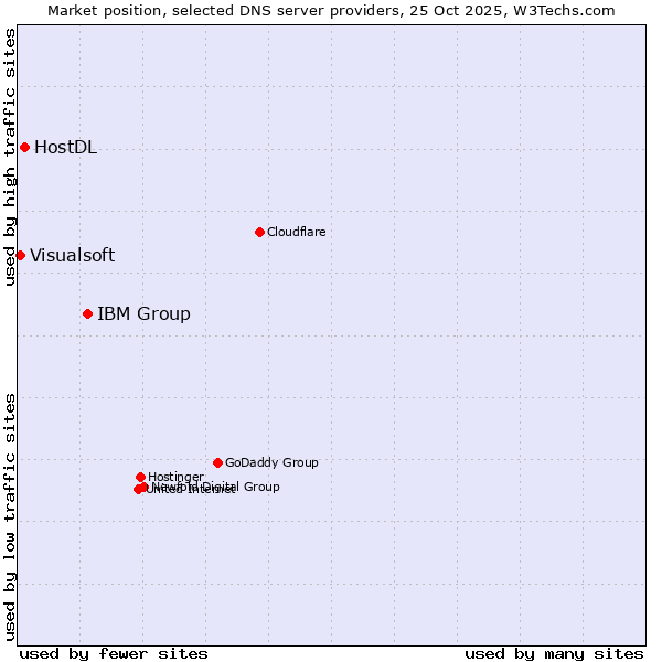 Market position of IBM Group vs. HostDL vs. Visualsoft