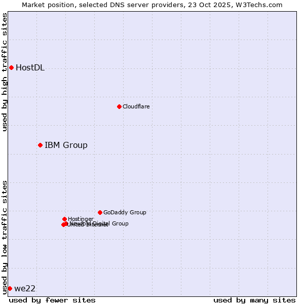 Market position of IBM Group vs. HostDL vs. we22