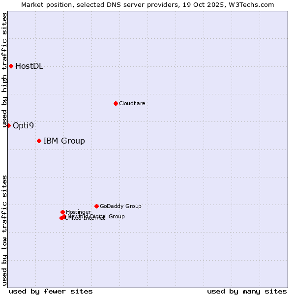 Market position of IBM Group vs. HostDL vs. Opti9