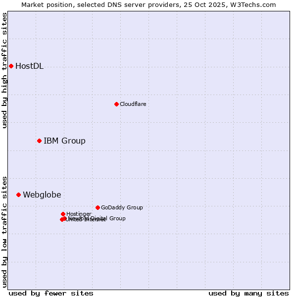 Market position of IBM Group vs. Webglobe vs. HostDL