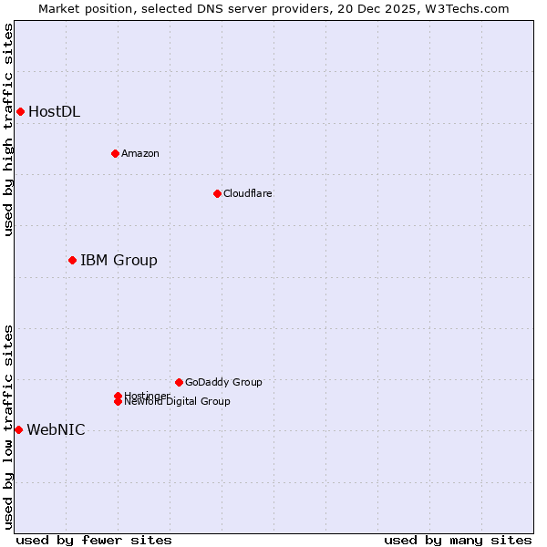 Market position of IBM Group vs. HostDL vs. WebNIC