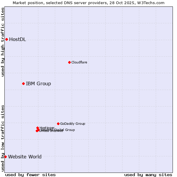 Market position of IBM Group vs. HostDL vs. Website World