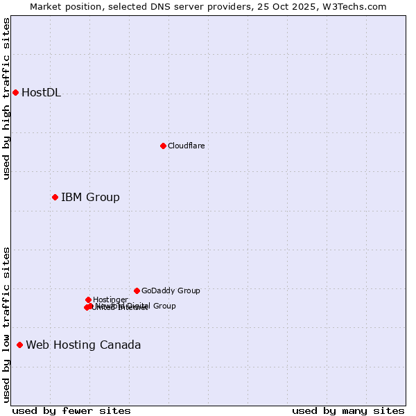 Market position of IBM Group vs. Web Hosting Canada vs. HostDL