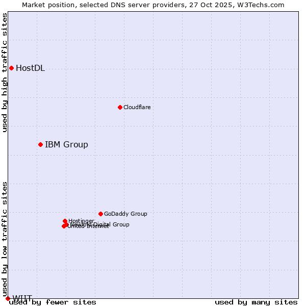 Market position of IBM Group vs. HostDL vs. WIIT