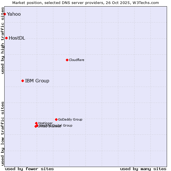 Market position of IBM Group vs. HostDL vs. Yahoo