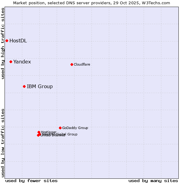 Market position of IBM Group vs. Yandex vs. HostDL