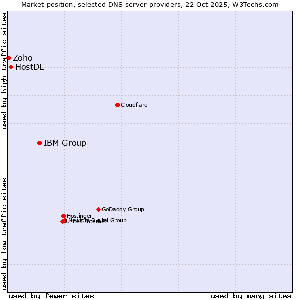 Market position of IBM Group vs. HostDL vs. Zoho