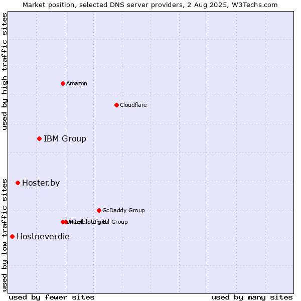 Market position of IBM Group vs. Hoster.by vs. Hostneverdie