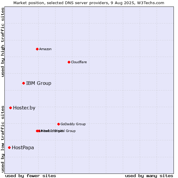 Market position of IBM Group vs. Hoster.by vs. HostPapa