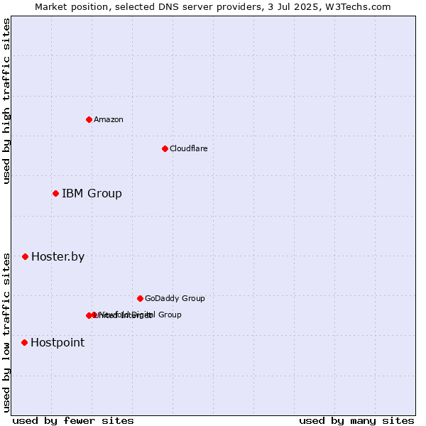 Market position of IBM Group vs. Hoster.by vs. Hostpoint