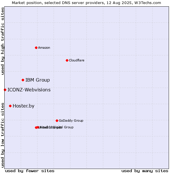 Market position of IBM Group vs. Hoster.by vs. ICONZ-Webvisions