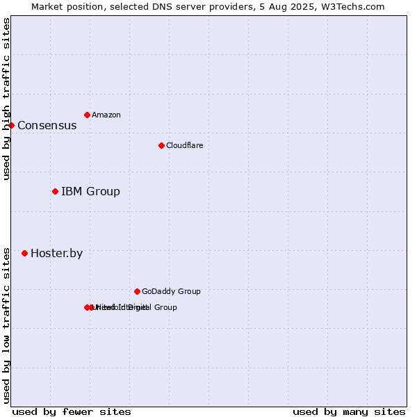 Market position of IBM Group vs. Hoster.by vs. Consensus