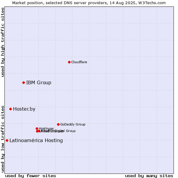 Market position of IBM Group vs. Hoster.by vs. Latinoamérica Hosting