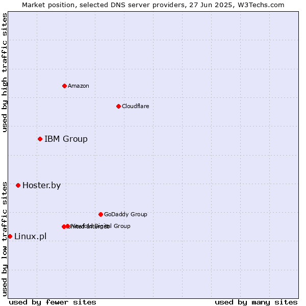 Market position of IBM Group vs. Hoster.by vs. Linux.pl