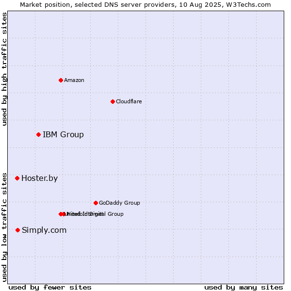 Market position of IBM Group vs. Simply.com vs. Hoster.by