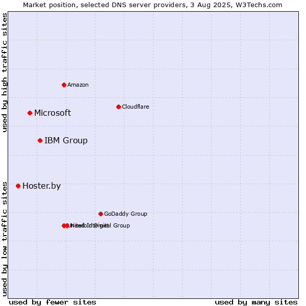 Market position of IBM Group vs. Microsoft vs. Hoster.by