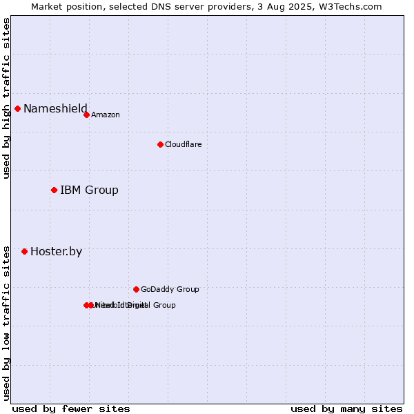 Market position of IBM Group vs. Hoster.by vs. Nameshield