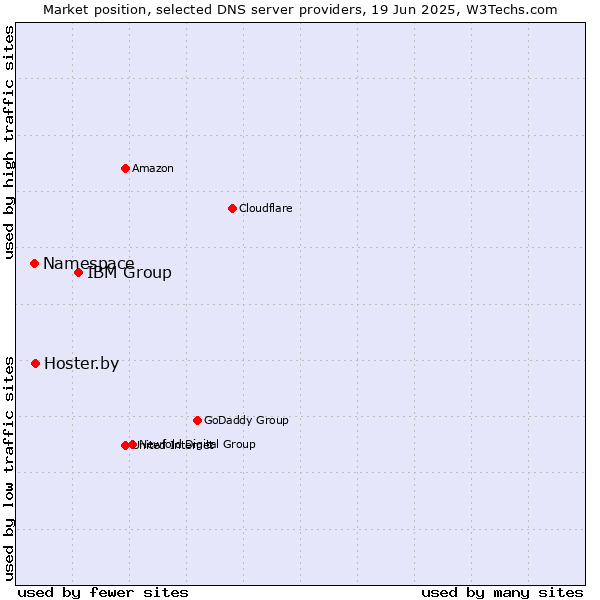 Market position of IBM Group vs. Hoster.by vs. Namespace