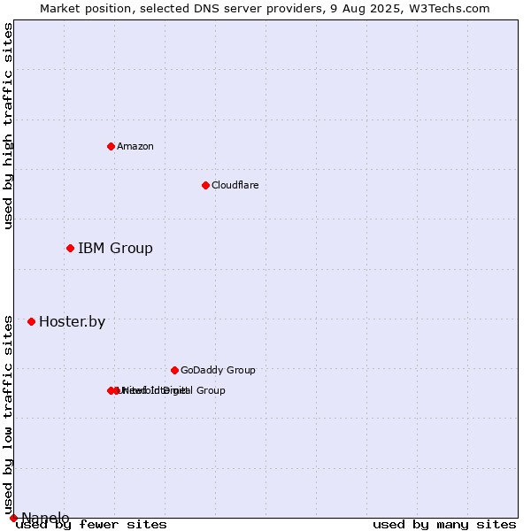 Market position of IBM Group vs. Hoster.by vs. Nanelo