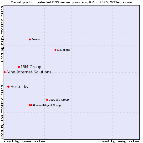 Market position of IBM Group vs. Hoster.by vs. Nine Internet Solutions