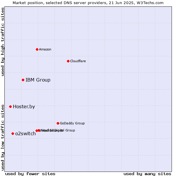 Market position of IBM Group vs. o2switch vs. Hoster.by