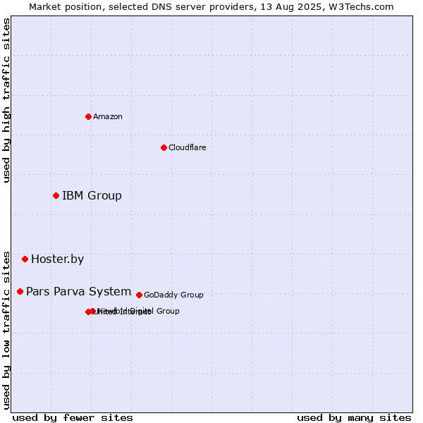 Market position of IBM Group vs. Hoster.by vs. Pars Parva System