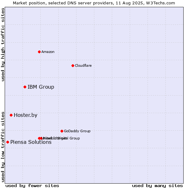 Market position of IBM Group vs. Hoster.by vs. Piensa Solutions