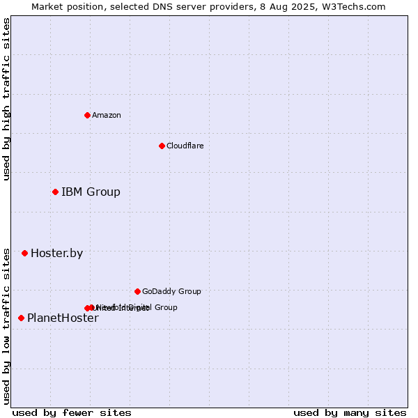 Market position of IBM Group vs. Hoster.by vs. PlanetHoster