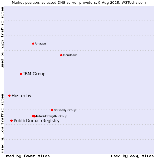 Market position of IBM Group vs. PublicDomainRegistry vs. Hoster.by
