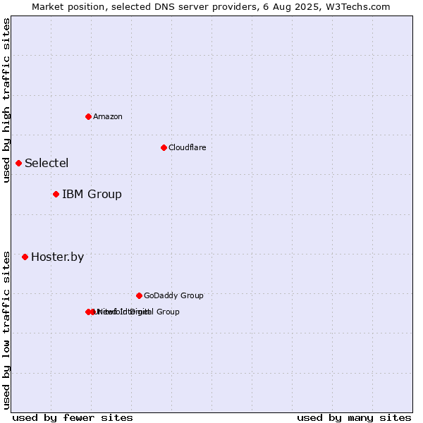 Market position of IBM Group vs. Hoster.by vs. Selectel