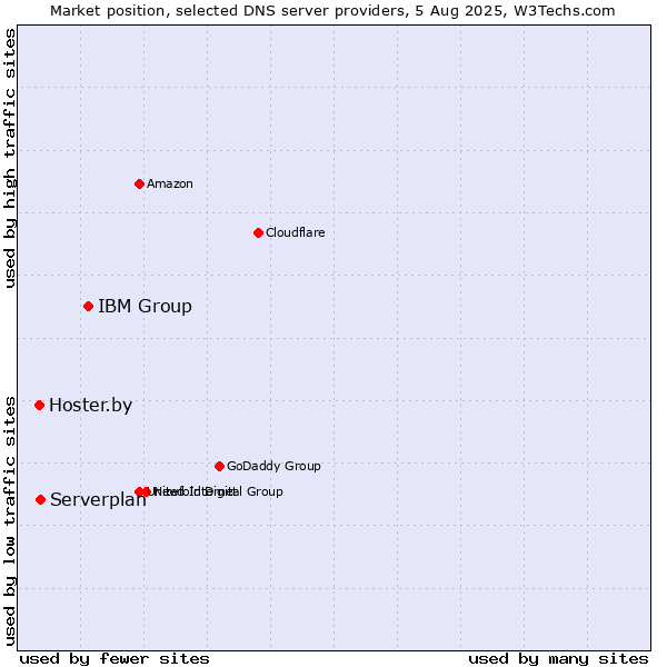 Market position of IBM Group vs. Serverplan vs. Hoster.by