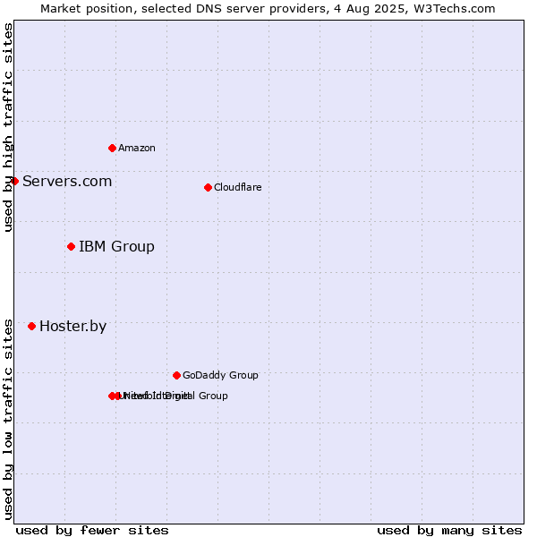 Market position of IBM Group vs. Hoster.by vs. Servers.com