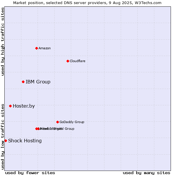 Market position of IBM Group vs. Hoster.by vs. Shock Hosting