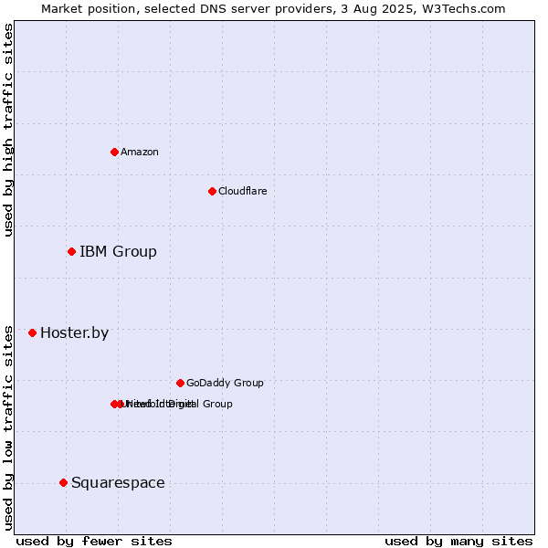 Market position of IBM Group vs. Squarespace vs. Hoster.by