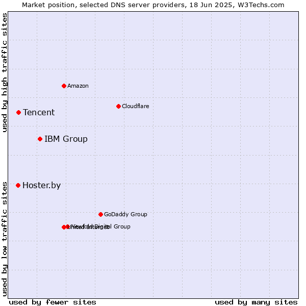 Market position of IBM Group vs. Tencent vs. Hoster.by