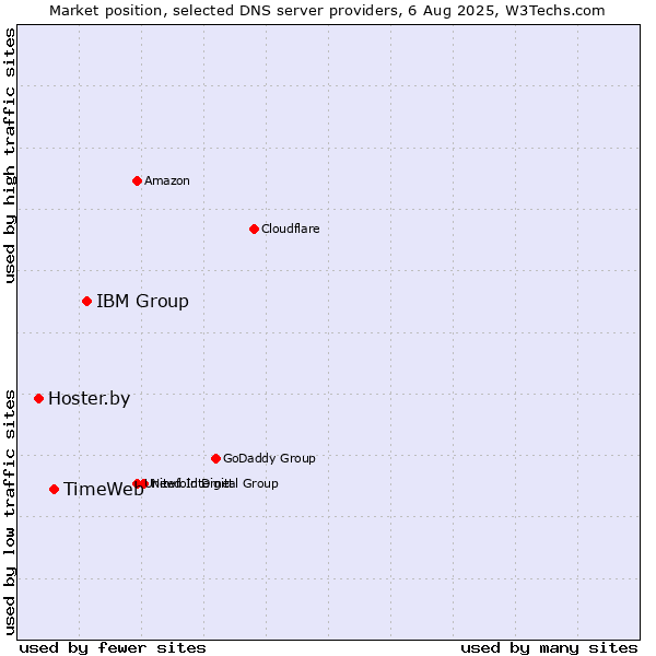Market position of IBM Group vs. TimeWeb vs. Hoster.by