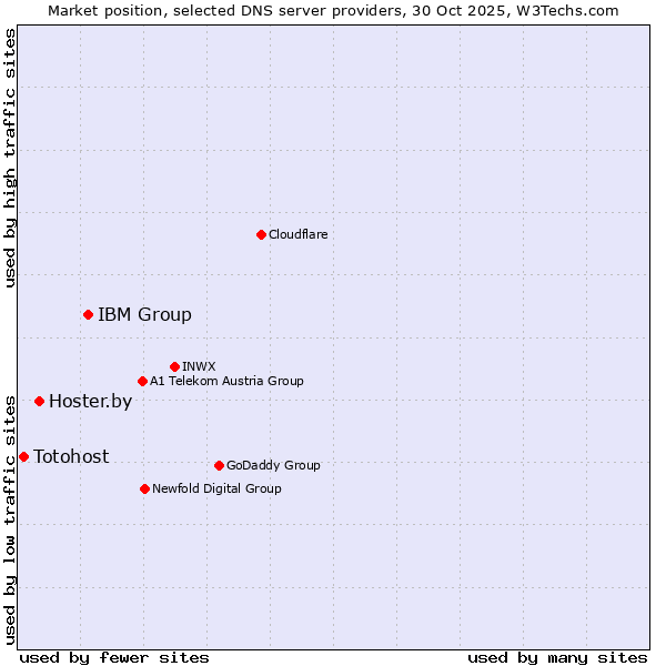 Market position of IBM Group vs. Hoster.by vs. Totohost