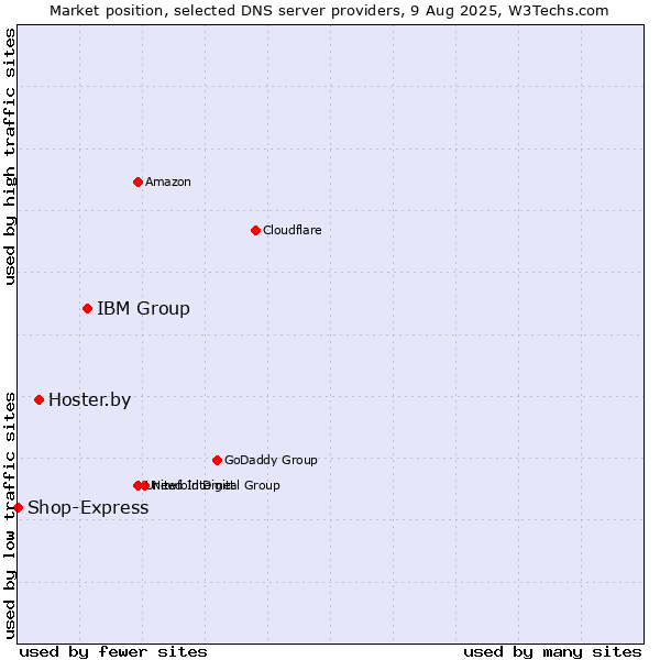 Market position of IBM Group vs. Hoster.by vs. Shop-Express