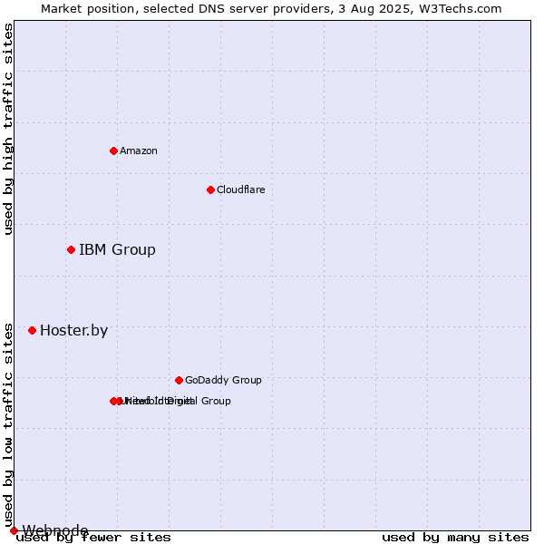 Market position of IBM Group vs. Hoster.by vs. Webnode